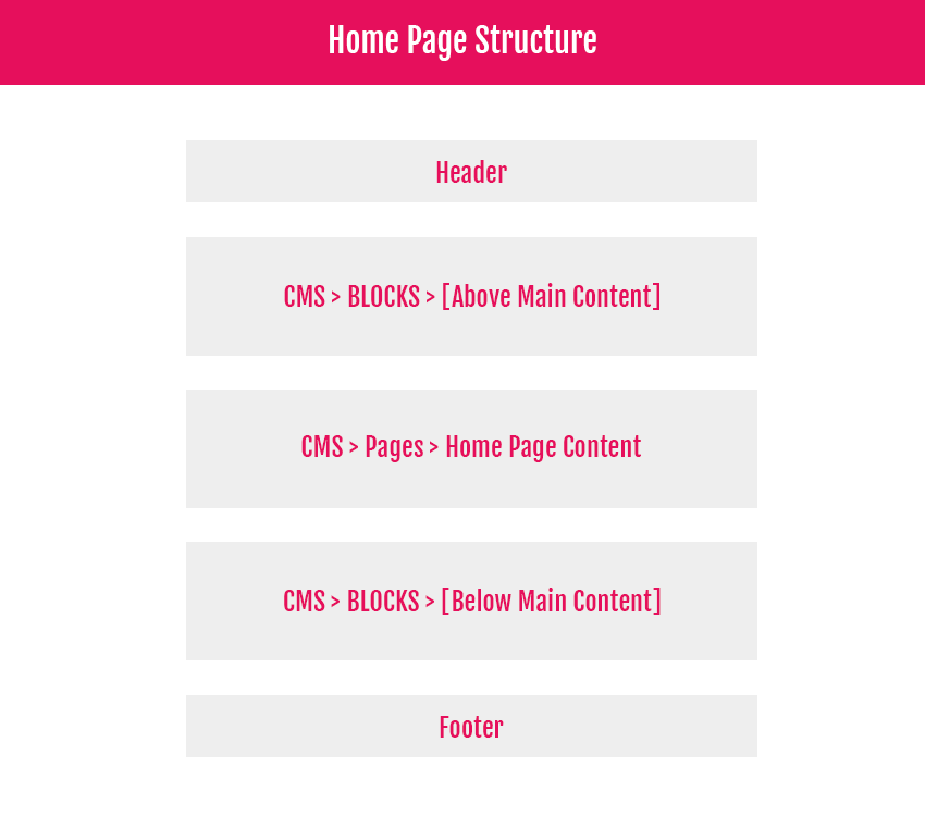 FurniDesk - Homepage Content Structure